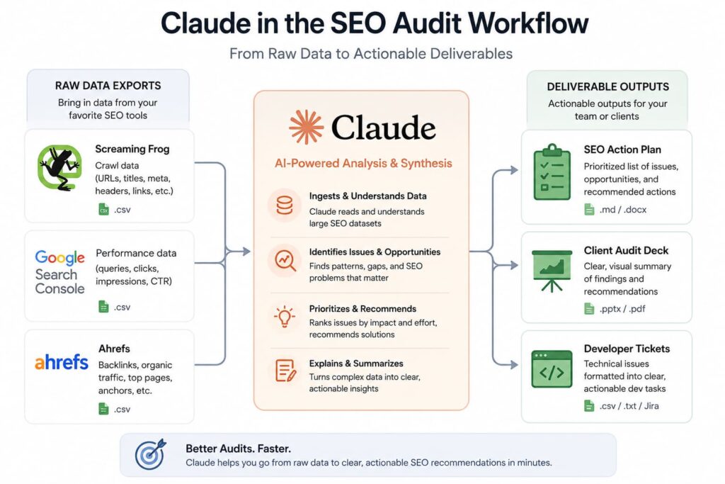 Claude SEO Audit Workflow