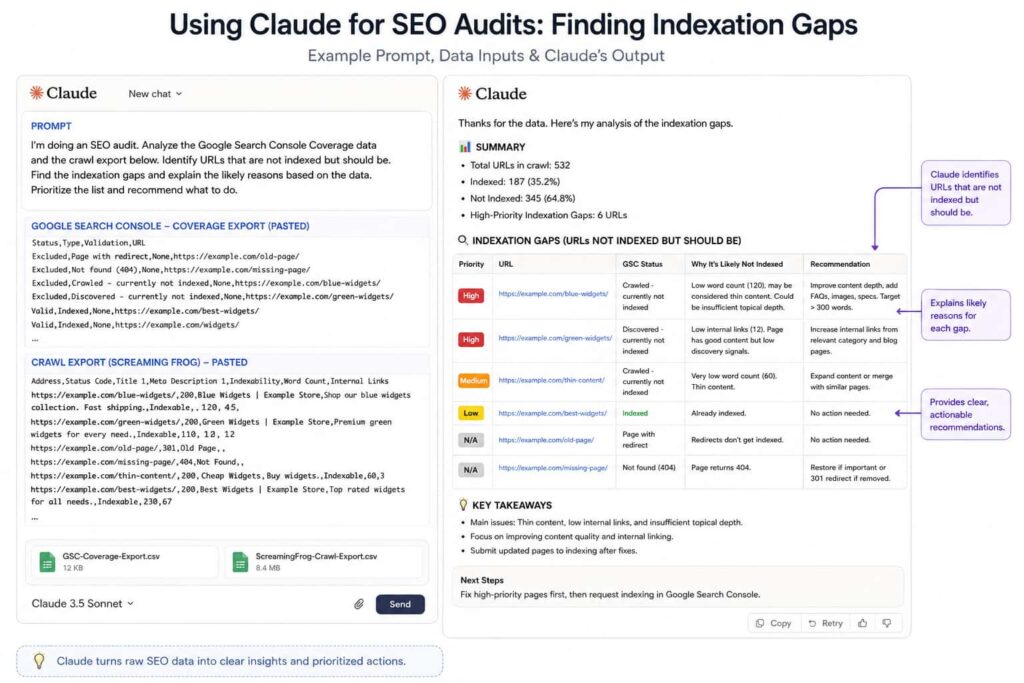 identifying indexation gap