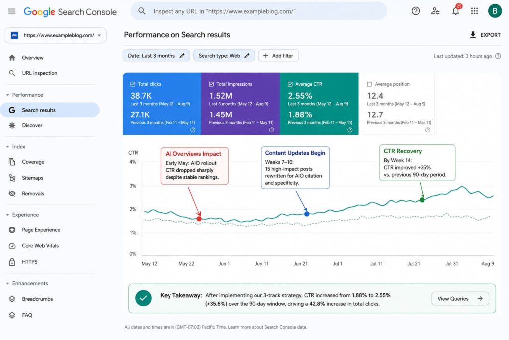 Google Search Console showing CTR recovery over the 90-day
