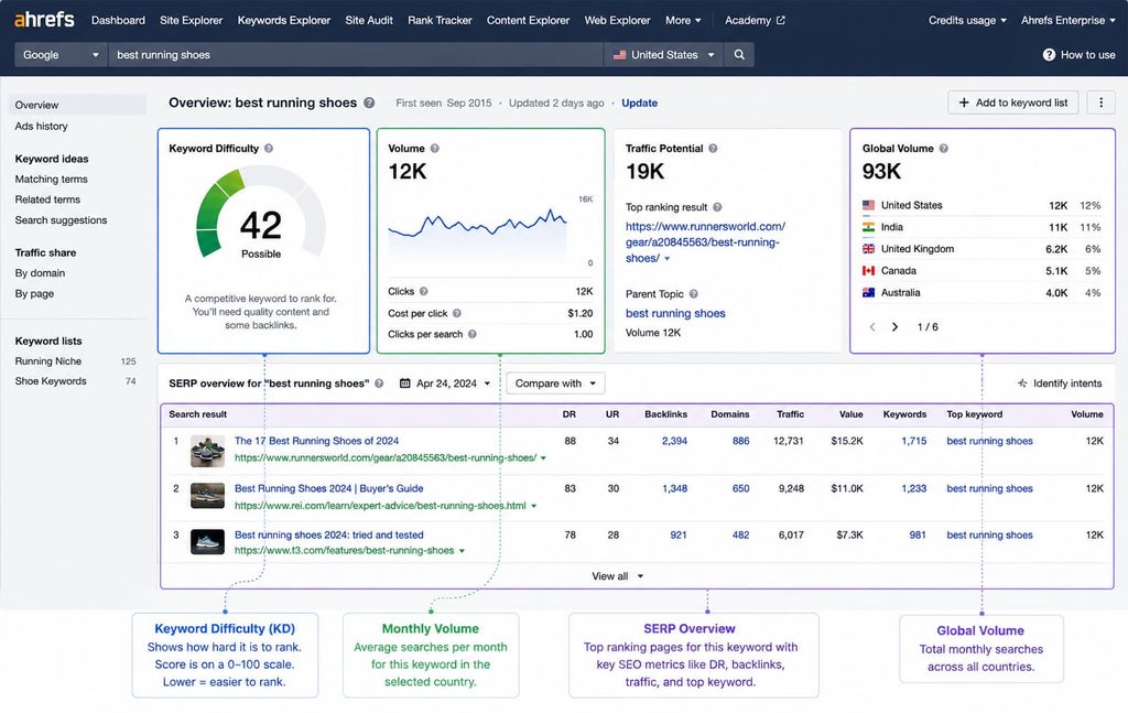 How SEO Actually Works: A Practitioner's Guide to Getting Pages to Rank 2 Keyword Research With Real Criteria